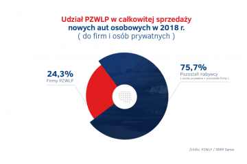 PZWLP - udzial w calkowitej sprzedazy aut 2018