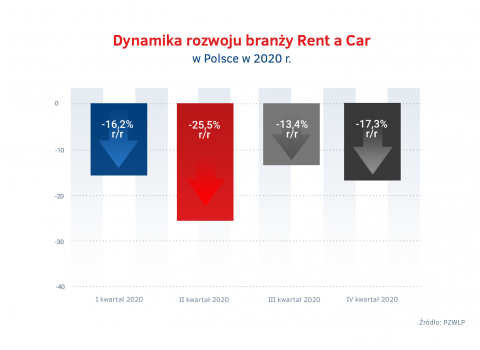 Dynamika_rozwoju_Rent_a_Car_w_Polsce_w_2020