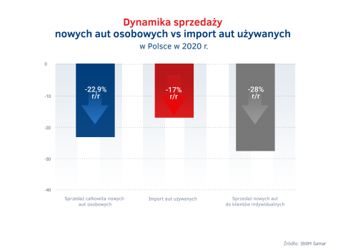 Import_aut_uzywanych_w_Polsce_vs_sprzedaz_nowych_aut_2020