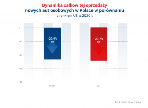 Polska_vs_UE_-_dynamika_sprzedazy_nowych_aut_2020