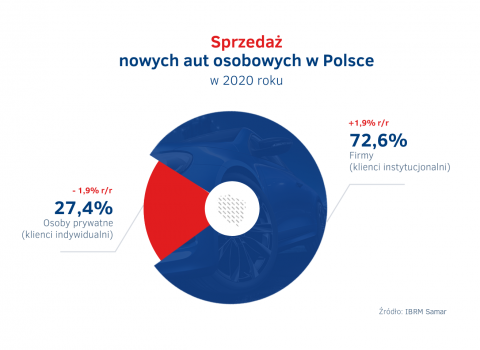 Struktura_sprzedazy_nowych_aut_w_Polsce_2020_-_firmy_vs_osoby_prywatne