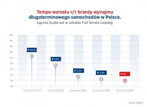 Tempo_wzrostu_wynajmu_dlugoterminowego_aut_w_Polsce_w_2020