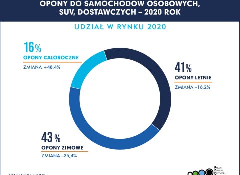 2021-02-17_Sprzedaz_opon_w_Polsce_2020_udzial_w_rynku1