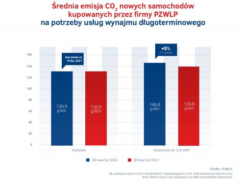 Emisje_CO2_nowych_aut_w_wynajmie_-_III__kw