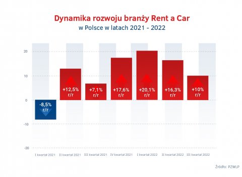 Tempo_wzrostu_Rent_a_Car_po_III_kw