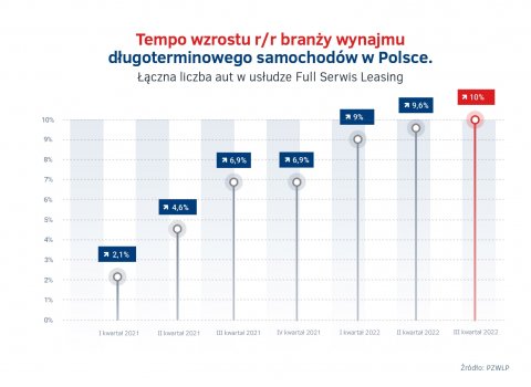 Tempo_wzrostu_wynajmu_dlugoterminowego_aut_po_III_kw