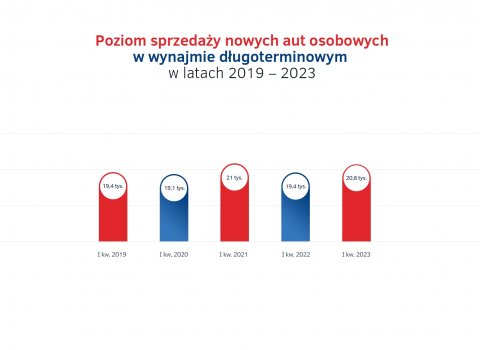 Poziom_sprzedazy_-_wynajem_dlugoterminowy_w_latach_2019_-_2023