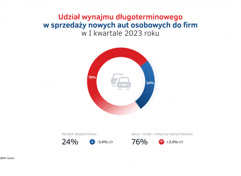 Udzial_wynajmu_dlugoterminowego_-_sprzedaz_aut_do_firm_w_Polsce_w_I_kw