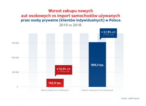 Import_vs_zakup_nowych_aut_-_osoby_prywatne_2019