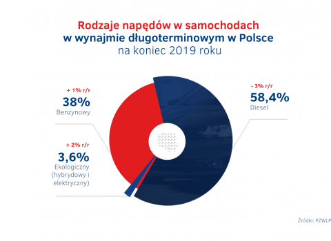 Napedy_w_wynajmie_dlugoterminowym_aut_na_koniec_2019