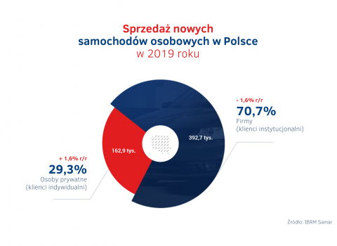 Sprzedaz_aut_w_Polsce_2019_-_firmy_vs_osoby_prywatne