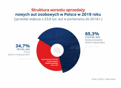 Struktura_wzrostu_sprzedazy_nowych_aut__w_Polsce_2019