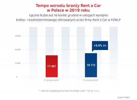 Wzrost_Rent_a_Car_w_Polsce_2019