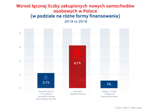 Wzrost_sprzedazy_aut_do_firm_w_Polsce_2019_-_wynajem_dlugoterminowy_vs_konkurencja