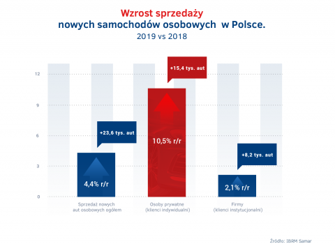 Wzrost_sprzedazy_aut_w_Polsce_2019_-_firmy_vs_osoby_prywatne