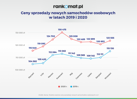 Ceny_sprzedazy_nowych_samochodow_2019_i_2020