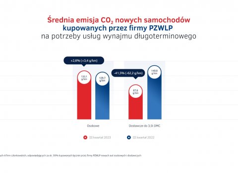 Emisje_CO2_-_nowe_auta_w_wynajmie_dlugoterminowym_w_Polsce_III_kw