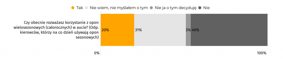Wykres 2. 1/5 kierowców, którzy korzystają z opon całorocznych, rozważa obecnie ich założenie