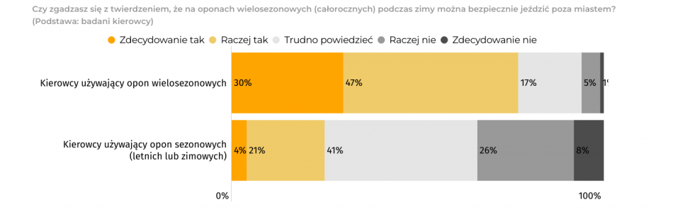Wykres 6. Osoby jeżdżące na oponach całorocznych ponad 3 razy częściej niż ci, którzy używają letnich i zimowych, uważają, że „wielosezonówek” można bezpieczenie używać także zimą poza miastem