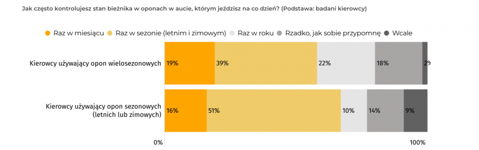 Wykres 4. Wśród kierowców jeżdżacych na oponach sezonowych więcej jest osób, które sprawdzają stan bieżnika przynajmniej dwa razy w roku, niż w przypadku użytkowników opon wielosezonowych