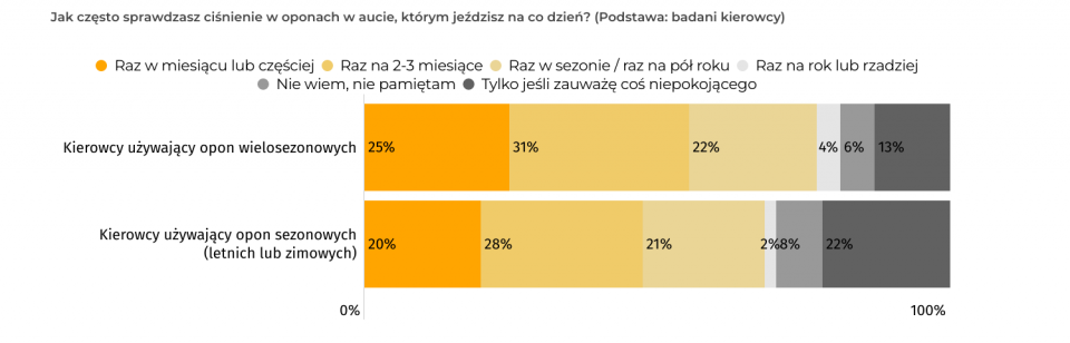 Wykres 5. Kierowcy z założonymi „sezonówkami” prawie 2 razy częściej niż ci z ogumieniem całorocznym sprawdzają ciśnienie w oponach tylko wtedy, kiedy zauważą coś niepokojącego