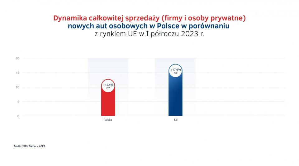 Sprzedaz_aut_total_w_I_polroczu_2023_-_PL_vs_UE