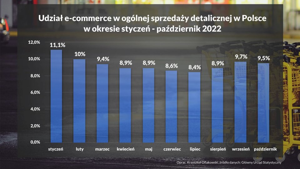 Wykres 1. Udział e-commerce w ogólnej sprzedaży detalicznej w Polsce w okresie styczeń-październik 2022