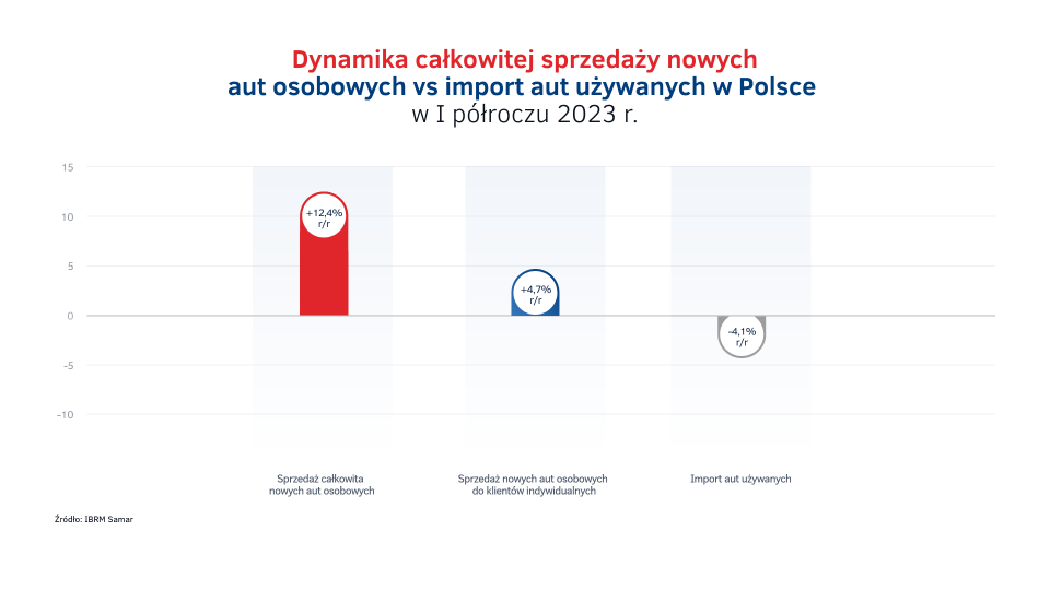 Dynamika_sprzedazy_aut_w_Polsce_vs_import_-_I_polrocze_2023