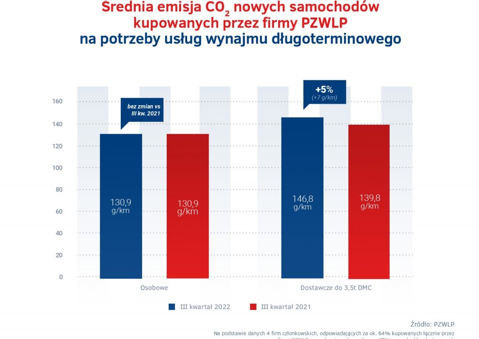 Emisje_CO2_nowych_aut_w_wynajmie_-_III__kw