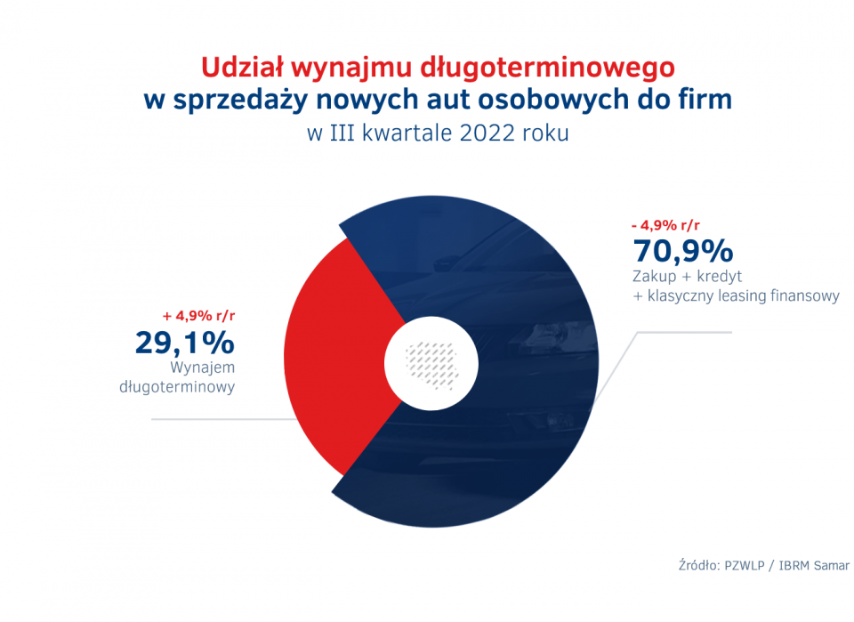 Udzial_wynajmu_dlugoterminowego_aut__w_sprzedazy_aut_do_firm_w_III_kw